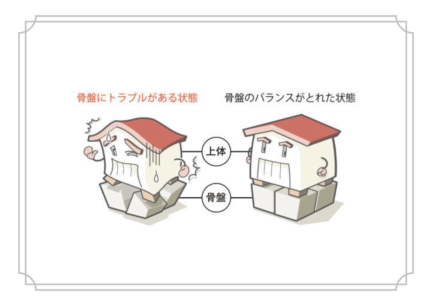 骨盤は身体の中心に位置し、全身のバランスを保つ重要な役割を果たしていることを家と土台に例えたイラスト